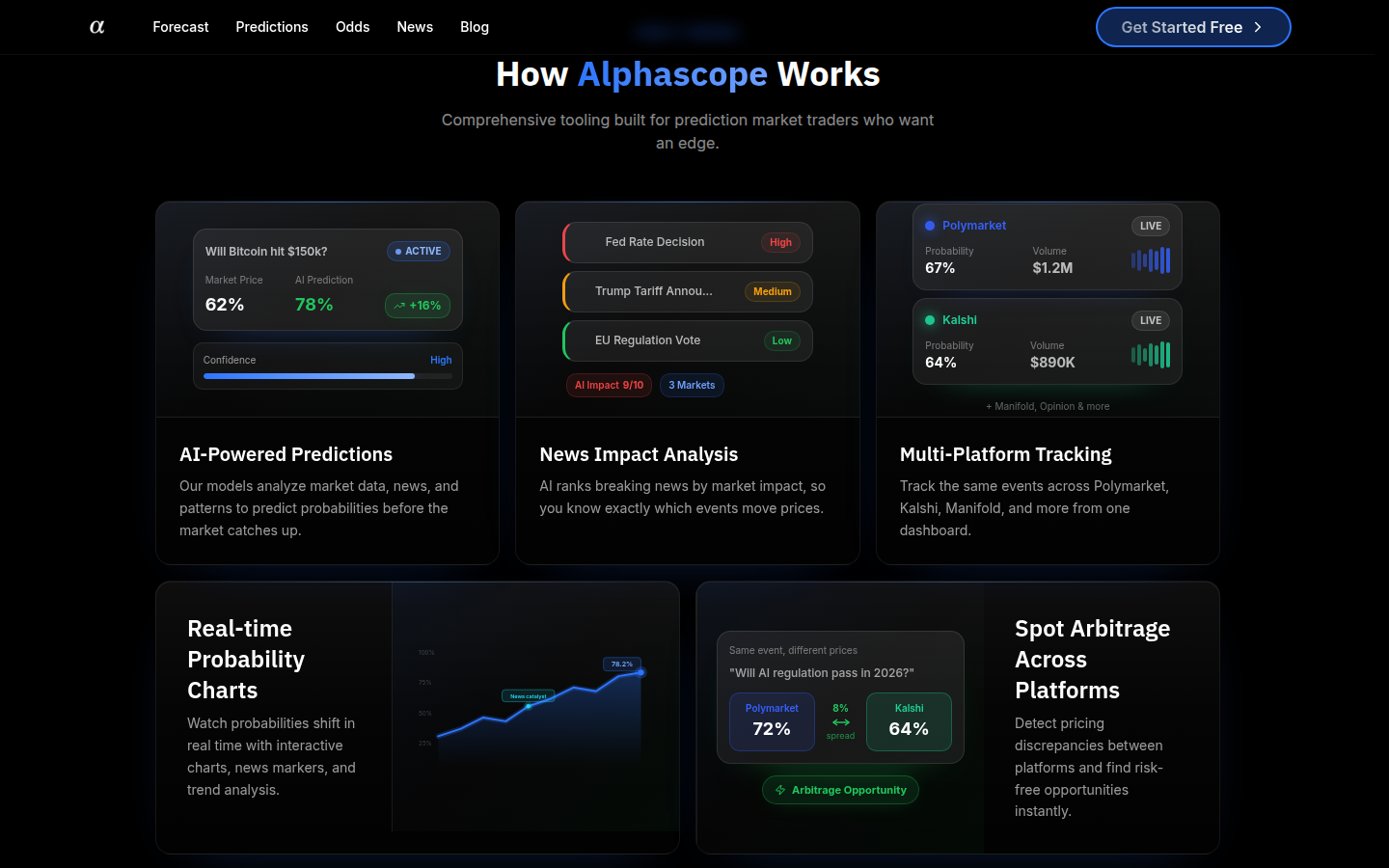 Alphascope's feature set β AI predictions, news impact scoring, multi-platform tracking, and arbitrage detection